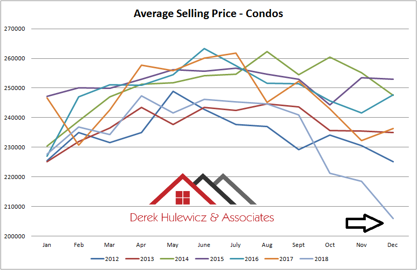 real estate graph for average selling price for condos sold in edmonton from january of 2012 to december of 2018
